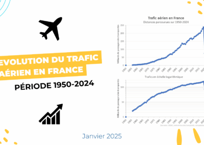 Evolution du trafic aérien en France – Période 1950-2024