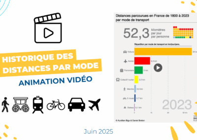 [Video] Comment ont évolué les distances parcourues par mode en France entre 1800 et 2023 ?