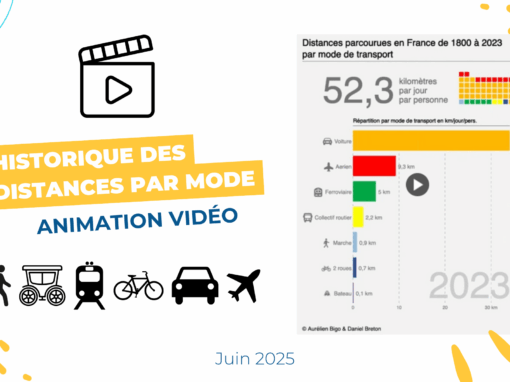 [Video] Comment ont évolué les distances parcourues par mode en France entre 1800 et 2023 ?