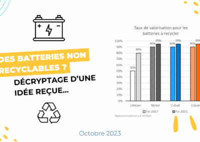 Des batteries non recyclables ? Décryptage d’une idée reçue…