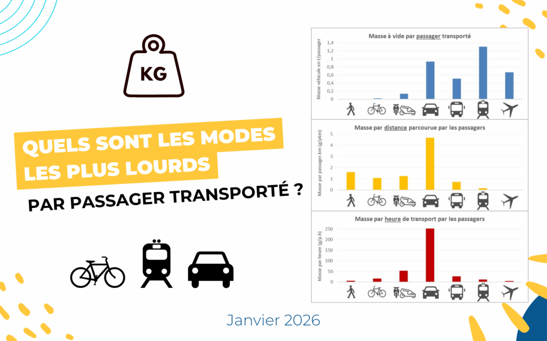 Quels sont les modes les plus lourds par passager transporté ?