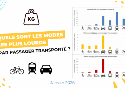 Quels sont les modes les plus lourds par passager transporté ?