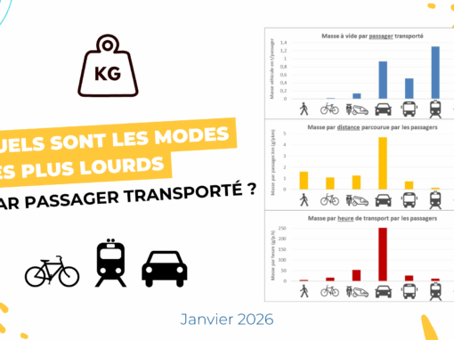 Quels sont les modes les plus lourds par passager transporté ?