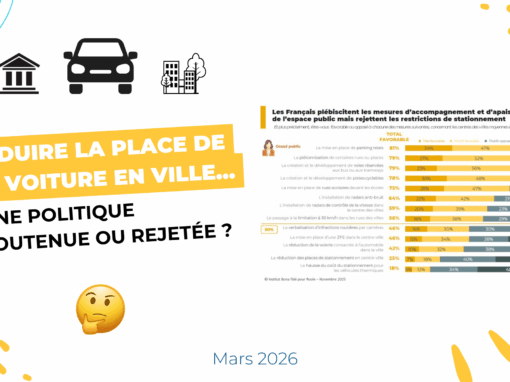 Réduire la place de la voiture en ville : une politique soutenue ou rejetée ?