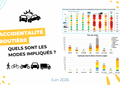 Accidentalité routière : quels sont les modes impliqués ?