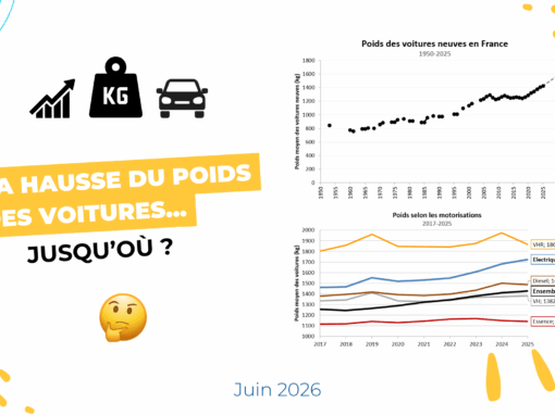 La hausse du poids des voitures… jusqu&rsquo;où ?