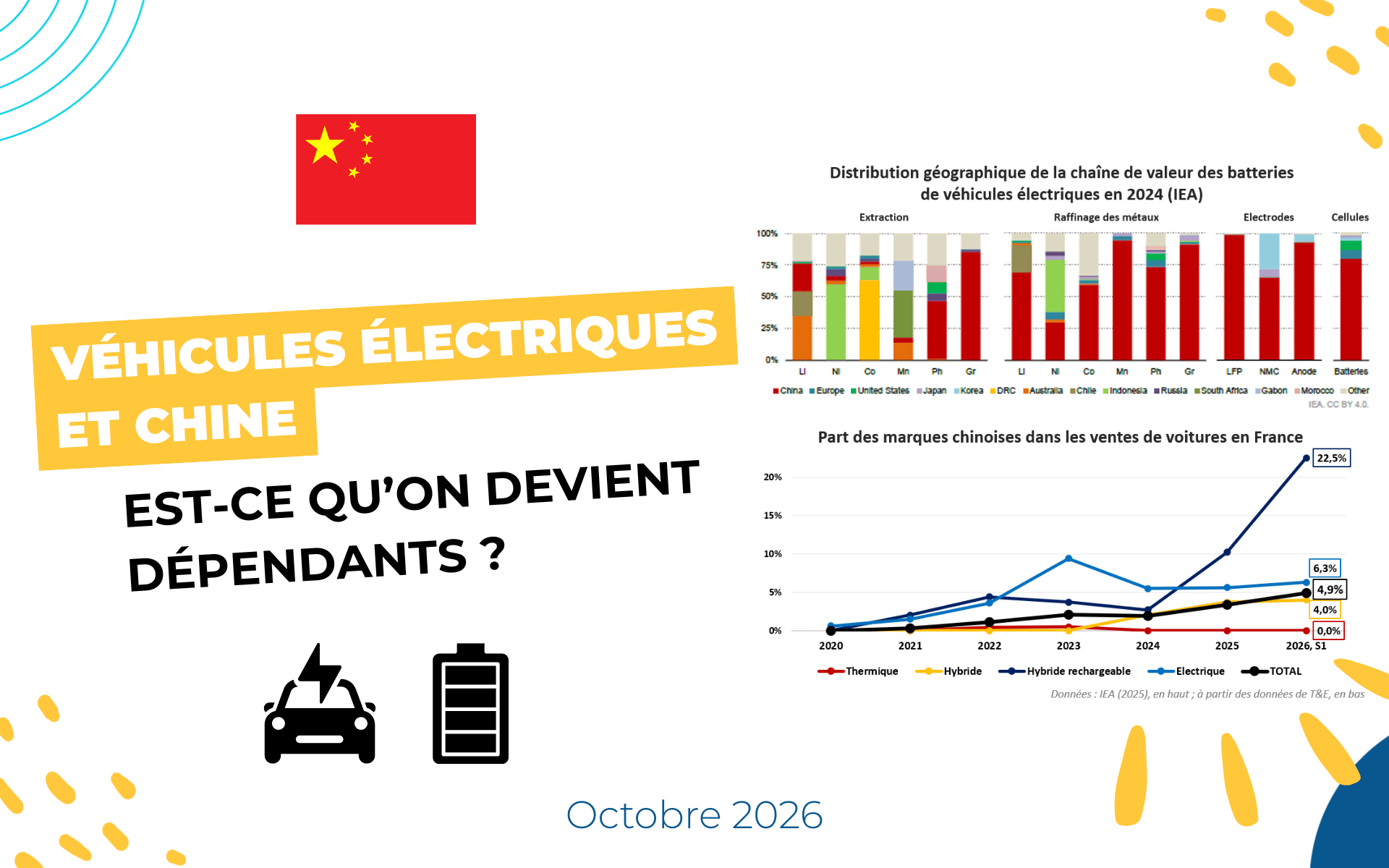 Voitures électriques : est-ce qu’on devient dépendants de la Chine ? Voitures électriques : est-ce qu’on devient dépendants de la Chine ?